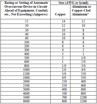 grounding rod size chart